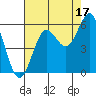 Trinidad Harbor tide chart for Saturday, August 17, 2024