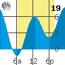 Trinidad Harbor tide chart for Monday, August 19, 2024