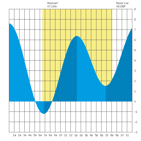 Trinidad Harbor tide chart for Tuesday, August 20, 2024