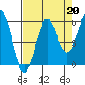 Trinidad Harbor tide chart for Tuesday, August 20, 2024