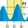 Trinidad Harbor tide chart for Friday, August 23, 2024