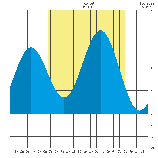 Trinidad Harbor tide chart for Saturday, August 24, 2024