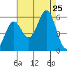 Trinidad Harbor tide chart for Sunday, August 25, 2024