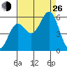 Trinidad Harbor tide chart for Monday, August 26, 2024
