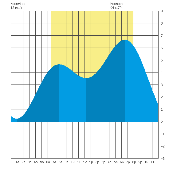 Trinidad Harbor tide chart for Tuesday, August 27, 2024