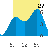 Trinidad Harbor tide chart for Tuesday, August 27, 2024