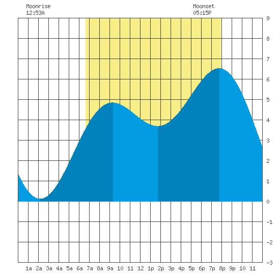 Trinidad Harbor tide chart for Wednesday, August 28, 2024