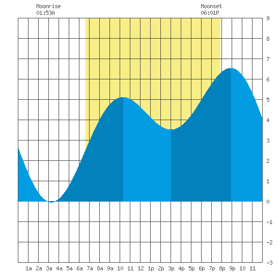 Trinidad Harbor tide chart for Thursday, August 29, 2024
