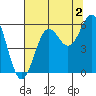Trinidad Harbor tide chart for Friday, August 2, 2024