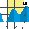 Trinidad Harbor tide chart for Friday, August 30, 2024