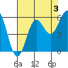 Trinidad Harbor tide chart for Saturday, August 3, 2024