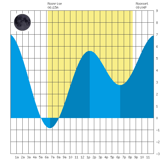 Trinidad Harbor tide chart for Sunday, August 4, 2024
