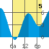 Trinidad Harbor tide chart for Monday, August 5, 2024