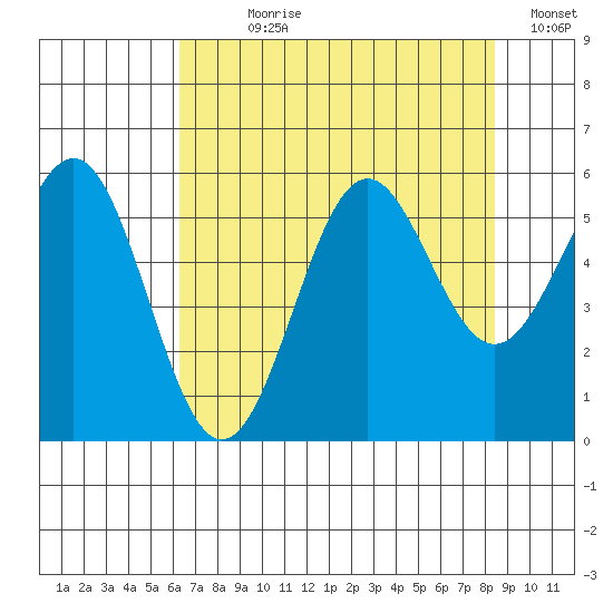 Trinidad Harbor tide chart for Wednesday, August 7, 2024