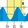 Trinidad Harbor tide chart for Thursday, August 8, 2024