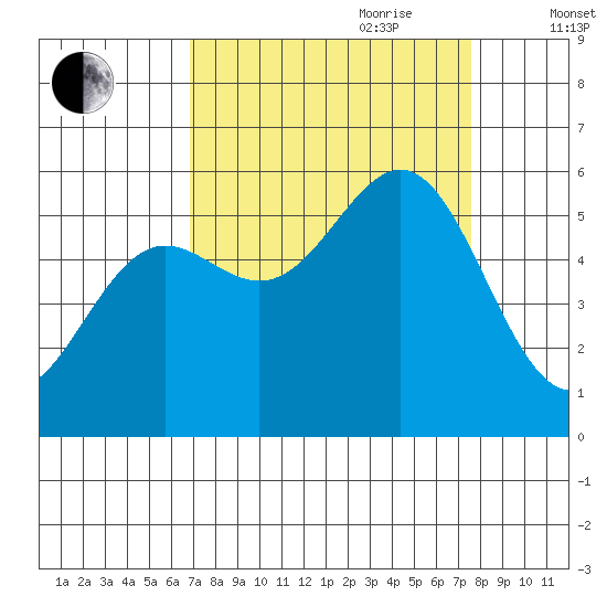 Trinidad Harbor tide chart for Tuesday, September 10, 2024