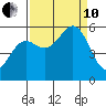 Trinidad Harbor tide chart for Tuesday, September 10, 2024