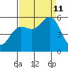 Trinidad Harbor tide chart for Wednesday, September 11, 2024