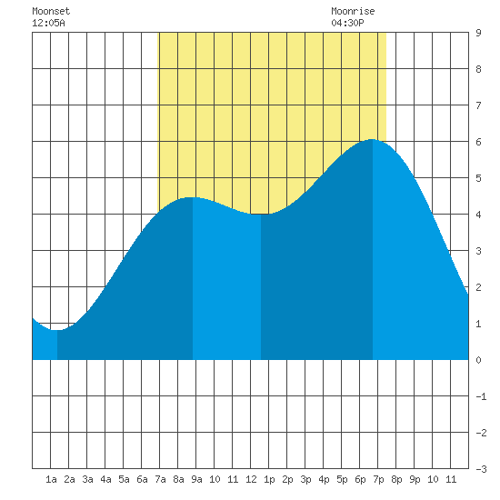 Trinidad Harbor tide chart for Thursday, September 12, 2024