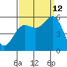 Trinidad Harbor tide chart for Thursday, September 12, 2024