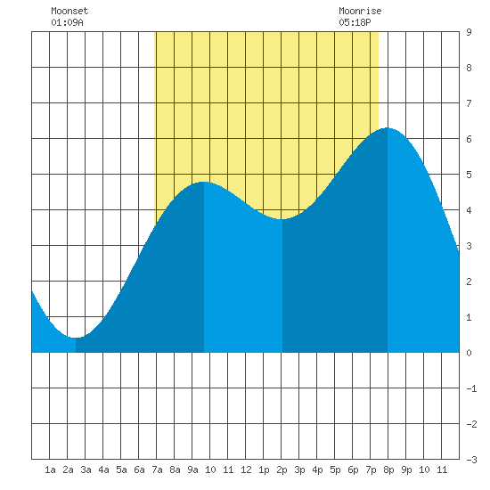 Trinidad Harbor tide chart for Friday, September 13, 2024