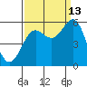 Trinidad Harbor tide chart for Friday, September 13, 2024