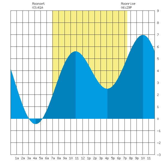 Trinidad Harbor tide chart for Sunday, September 15, 2024