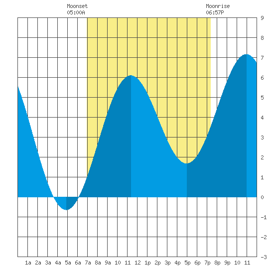 Trinidad Harbor tide chart for Monday, September 16, 2024