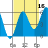 Trinidad Harbor tide chart for Monday, September 16, 2024