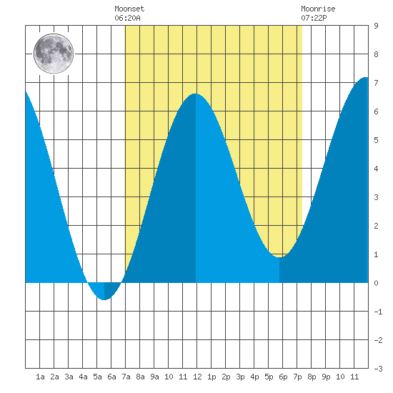 Trinidad Harbor tide chart for Tuesday, September 17, 2024