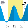 Trinidad Harbor tide chart for Tuesday, September 17, 2024