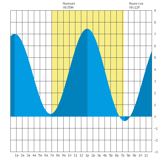Trinidad Harbor tide chart for Thursday, September 19, 2024