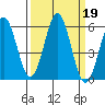 Trinidad Harbor tide chart for Thursday, September 19, 2024