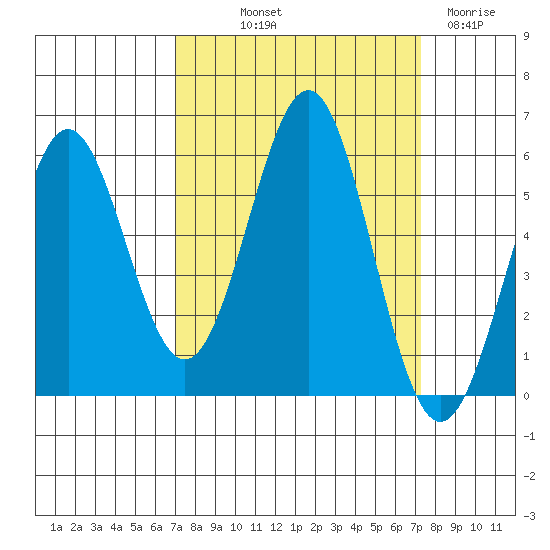 Trinidad Harbor tide chart for Friday, September 20, 2024