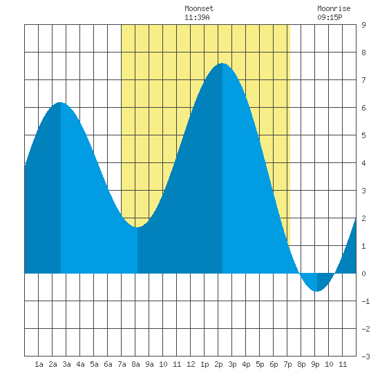 Trinidad Harbor tide chart for Saturday, September 21, 2024