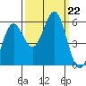 Trinidad Harbor tide chart for Sunday, September 22, 2024