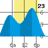 Trinidad Harbor tide chart for Monday, September 23, 2024