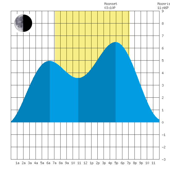 Trinidad Harbor tide chart for Tuesday, September 24, 2024