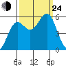 Trinidad Harbor tide chart for Tuesday, September 24, 2024