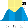 Trinidad Harbor tide chart for Wednesday, September 25, 2024