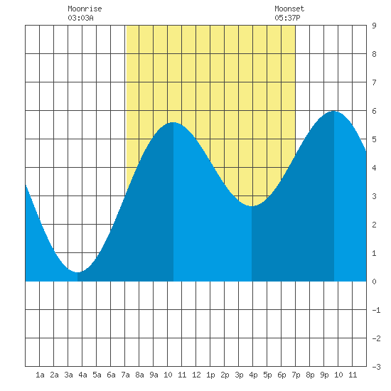 Trinidad Harbor tide chart for Saturday, September 28, 2024