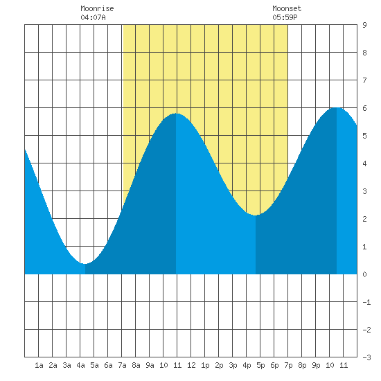 Trinidad Harbor tide chart for Sunday, September 29, 2024