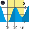 Trinidad Harbor tide chart for Monday, September 2, 2024