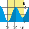 Trinidad Harbor tide chart for Tuesday, September 3, 2024
