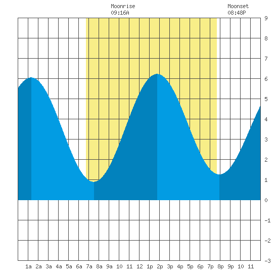Trinidad Harbor tide chart for Thursday, September 5, 2024
