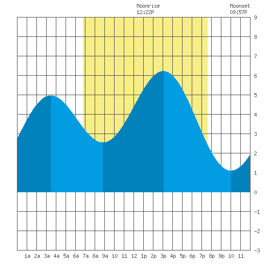 Trinidad Harbor tide chart for Sunday, September 8, 2024