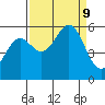 Trinidad Harbor tide chart for Monday, September 9, 2024