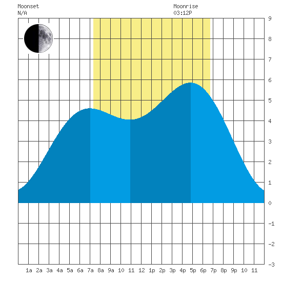 Trinidad Harbor tide chart for Thursday, October 10, 2024