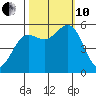 Trinidad Harbor tide chart for Thursday, October 10, 2024