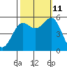 Trinidad Harbor tide chart for Friday, October 11, 2024